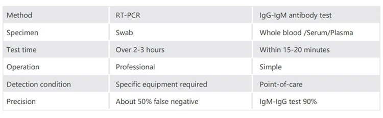 One Step Fast Speed Test Kit Antibody Test Method Detect Test Igg-Igm Rapid Test Kit