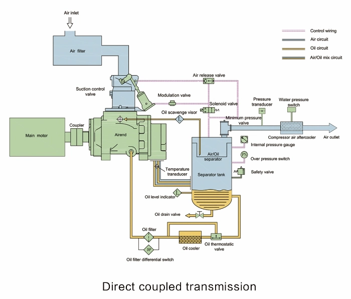 Industrial Air Cooled Rotary Oil Injected Screw Compressor (KC45-10)