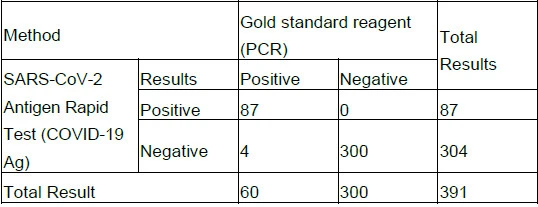 Cavid 19 Antigen Test/Coil Test/Stars 2 Test/ Rapid Test/ Saliva Antigen Test