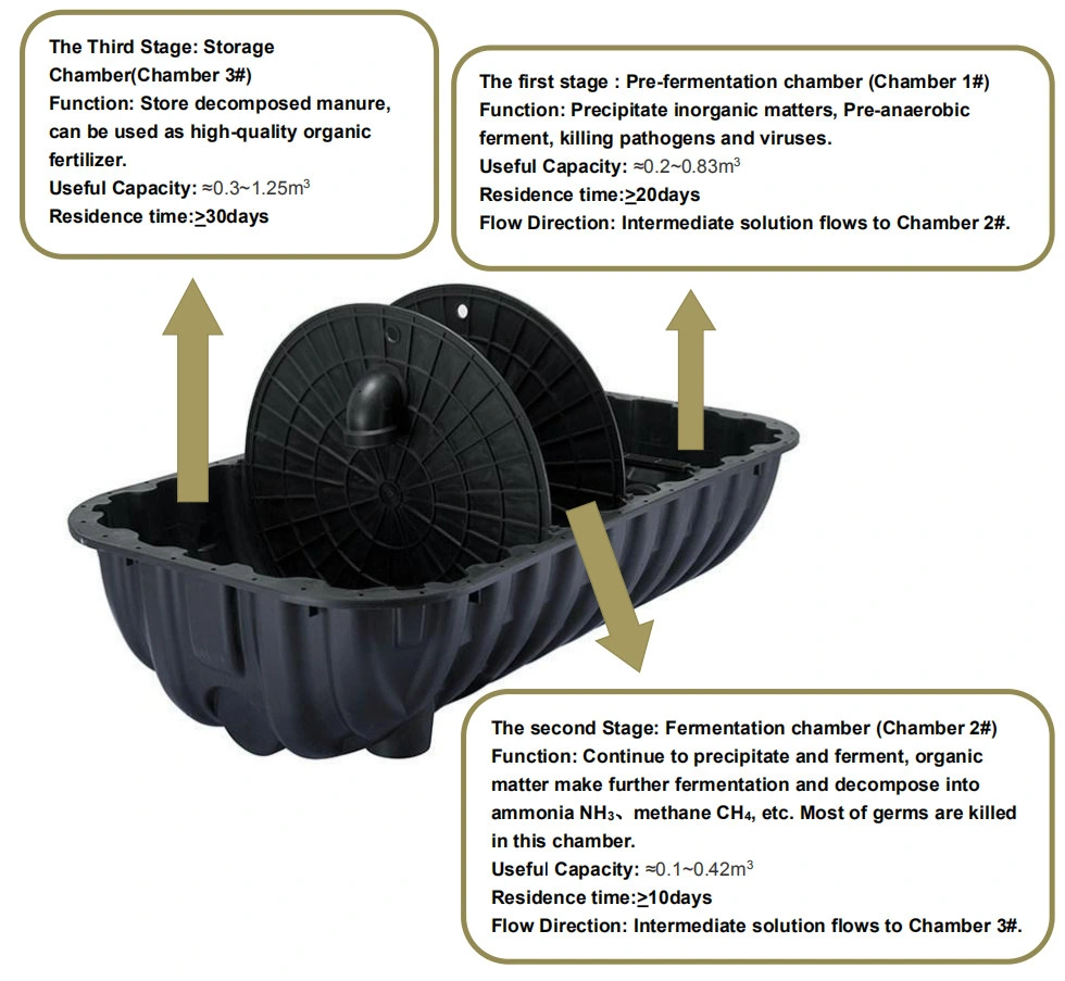 Underground Biodigester for Wastes Treatment Septic Tank Mini Sewage Biogas Digester