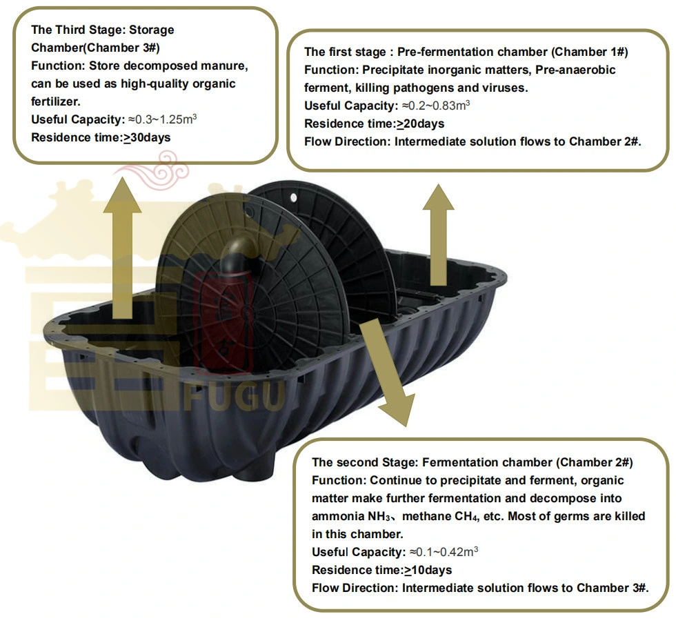 Household Sewage Treatment Plant Domestic Biogas Septic Tank Digester for Biodigester Toilet