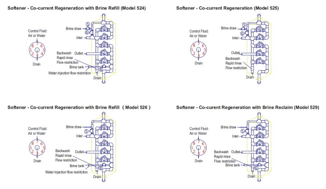 Ion Exchange Resin Softener / Automatic Water Softener System for Water Softener Treatment / Industrial Water Treatment Plant