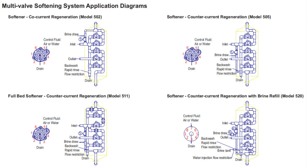 Multi Valves System / Water Regeneration System / Water Softener System for Water Softener Treatment / Softner Water Treatment