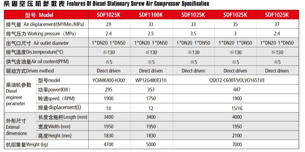 2020 Discount Sdf1200L Model High-Efficiency Stationary Diesel Engine Direct Driven Air Compressor for Drilling Machinery