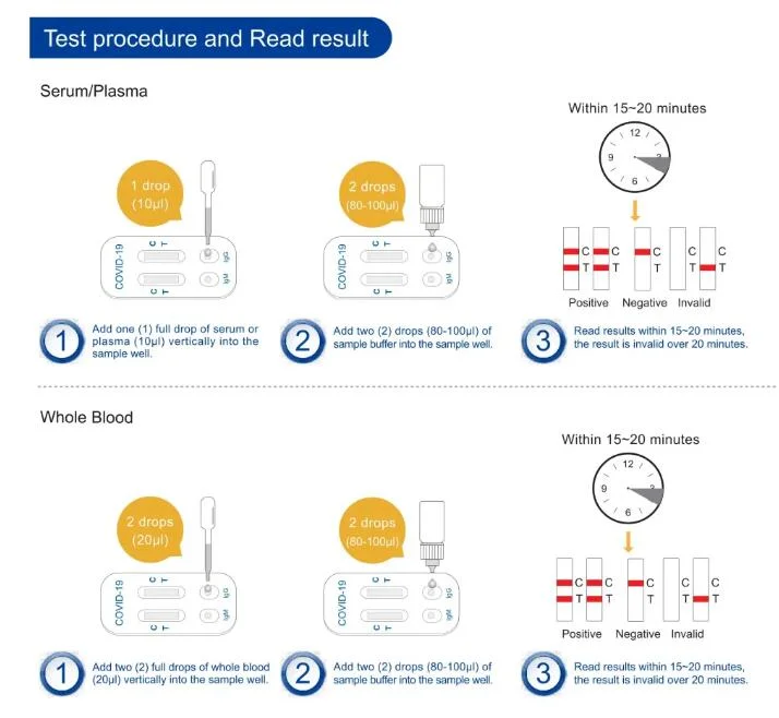 Antibody Rapid Test Kit Igg Igm Colloidal Gold Method Rapid Diagnostic Test