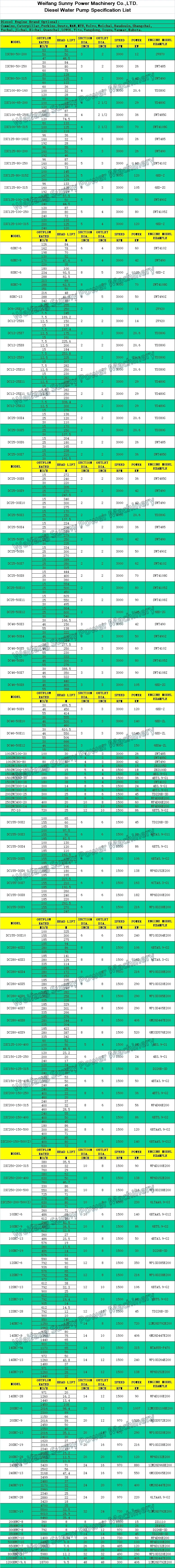380V AC Water Pump/Fire Fighting Pumps Price of Diesel Fire Pump