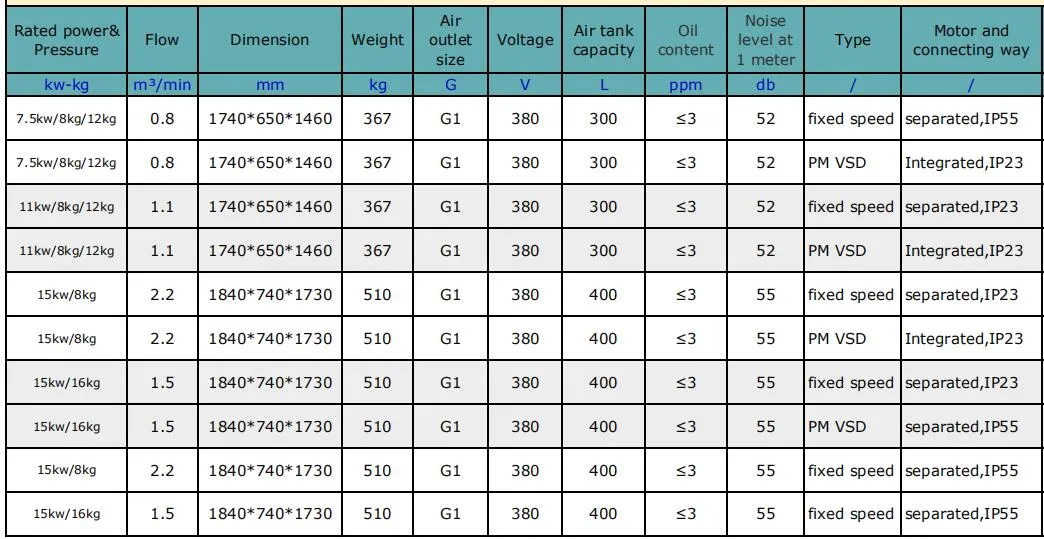 15kw 20HP Integrated Compressor 380V (220V/415V) /50Hz (60Hz) /3phase Screw Air Compressor