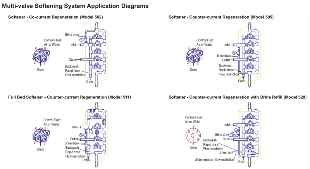 Ion Exchange Resin Softener / Automatic Water Softener System for Water Softener Treatment / Industrial Water Treatment Plant