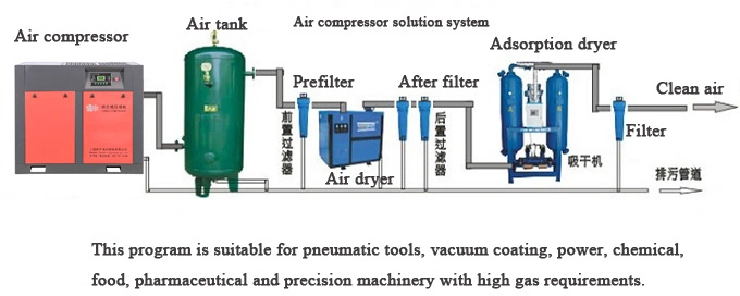 Oil-Free Water-Injected Screw Compressors /Industrial Air Compressor/Stationary Air Compressor for Pharmaceutical