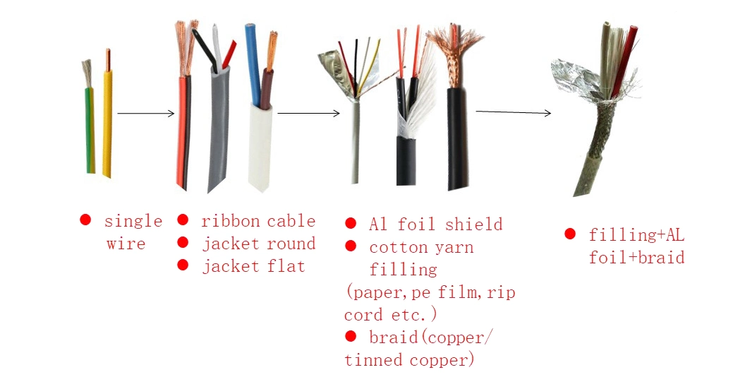 ISO Standard AV, AVS Automotive Cable Avss 0.5mm Auto Cable