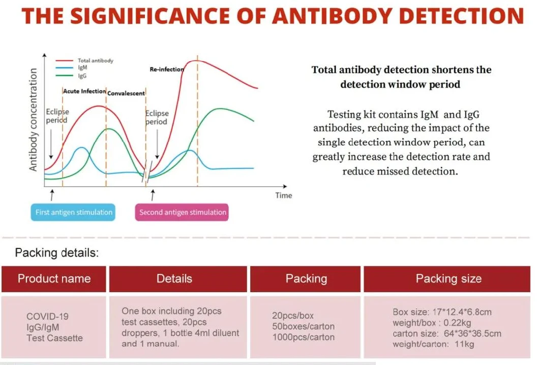 China Antibody Rapid Detection Test Kit Medical Igg Igm Colloidal Gold Method Test Kit Ce FDA