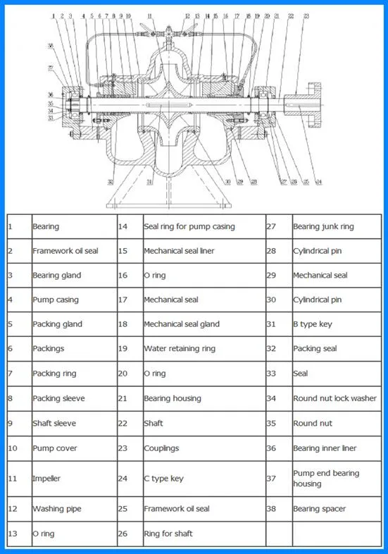 S Series Centrifugal Double Suction Horizontal Split Case Pump