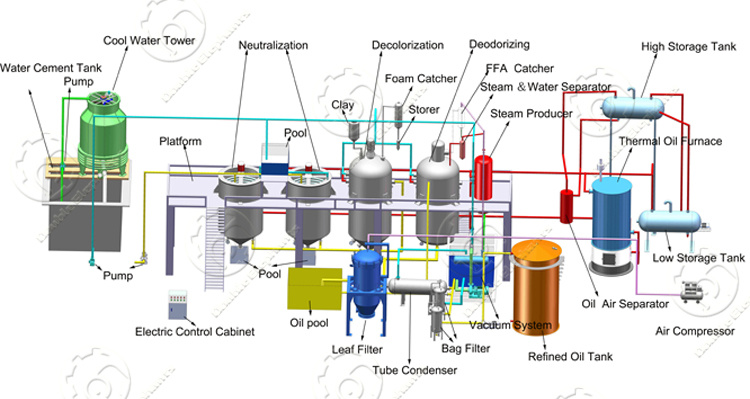 Refinery Food Oil Machine Large Capacity Crude Oil Refinery for Sale Worldwide Peanut Oil Refinery Small Scale