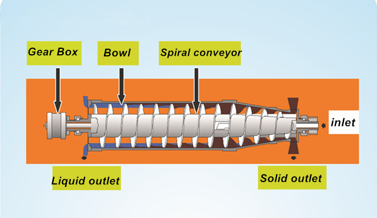 Lws Olive Oil Decanter Centrifuge for Oil Centrifuge