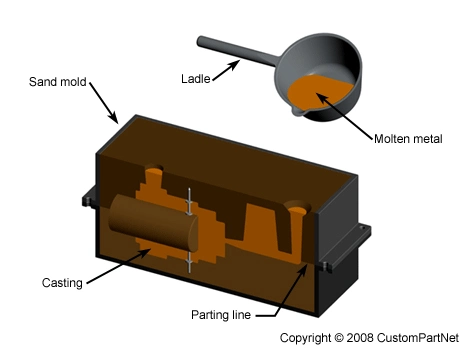 OEM Sand Shell Cast Gravity Aluminum Casting with CNC Machining