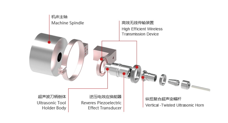 Ultrasonic Assisted Machine for Milling Composite Materials