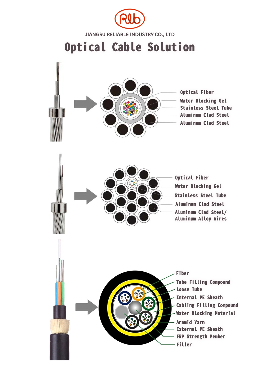 Stranding Stainless Steel Tube Optical Fiber Composite Overhead Ground Wire Opgw for Electric Communication Cable