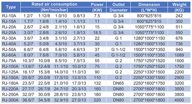 High Quality Energy Saving Electric Screw Air Compressor 7bar 8bar 10bar 12.5bar