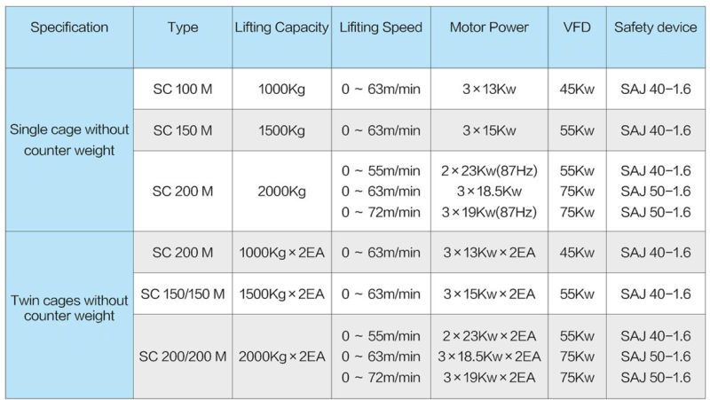 OEM Manufacturer Sc200 Passenger Lift / Building Lift / Lifting Equipment for Buildings/Power Station