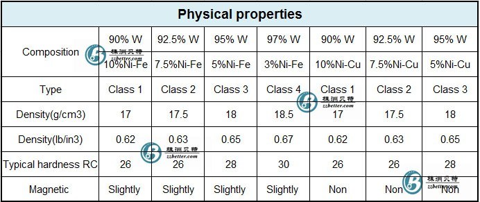 Tungsen Alloy Weights