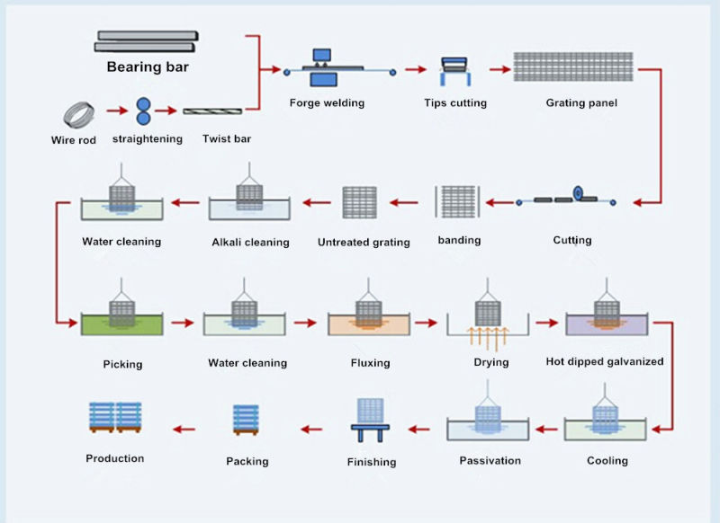 Heavy Duty Galvanized Press-Locked Steel Bar Grating