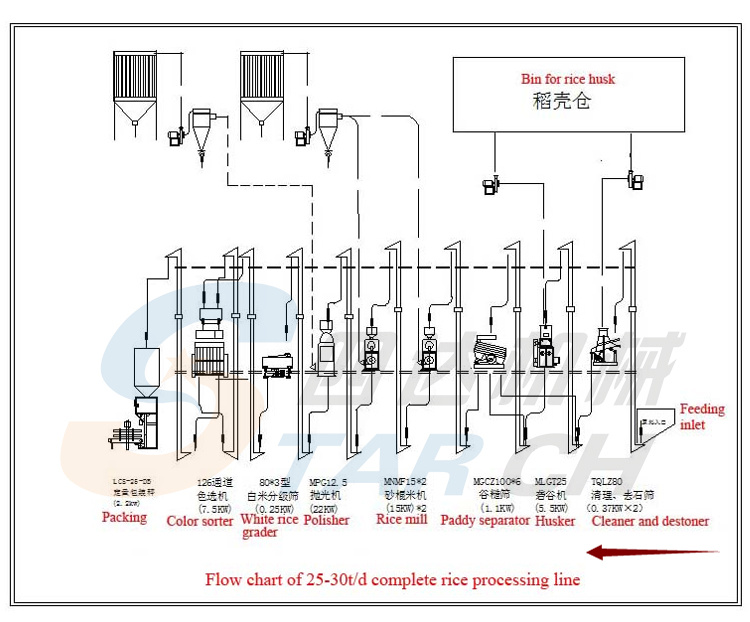 Complete Set 1000kg Rice Mill Rice Milling Machinery Price