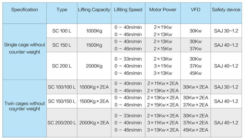 OEM Manufacturer Sc200 Passenger Lift / Building Lift / Lifting Equipment for Buildings/Power Station