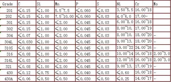 SA 240 Type 304 304L Stainless Steel Plates Price Per Kg