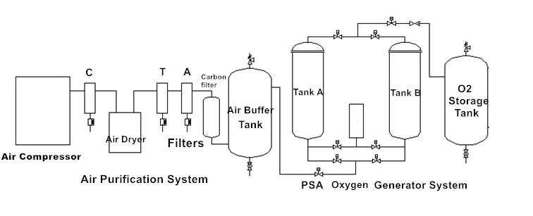 40 Nm3/H Psa O2 Plant Best Price, Oxygen Generator