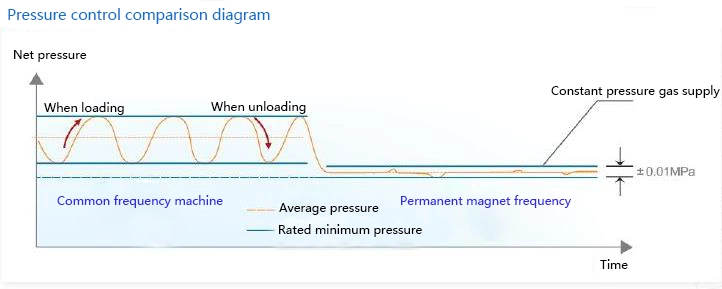 Power Frequency Belt Driven or Direct Driven Stationary 10 Bar Air Compressor Industrial Air Compressor