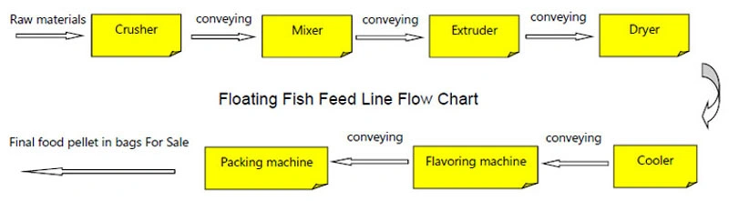 Promotion Small Feed Grinding Mill Machine for Fish Feed Factory