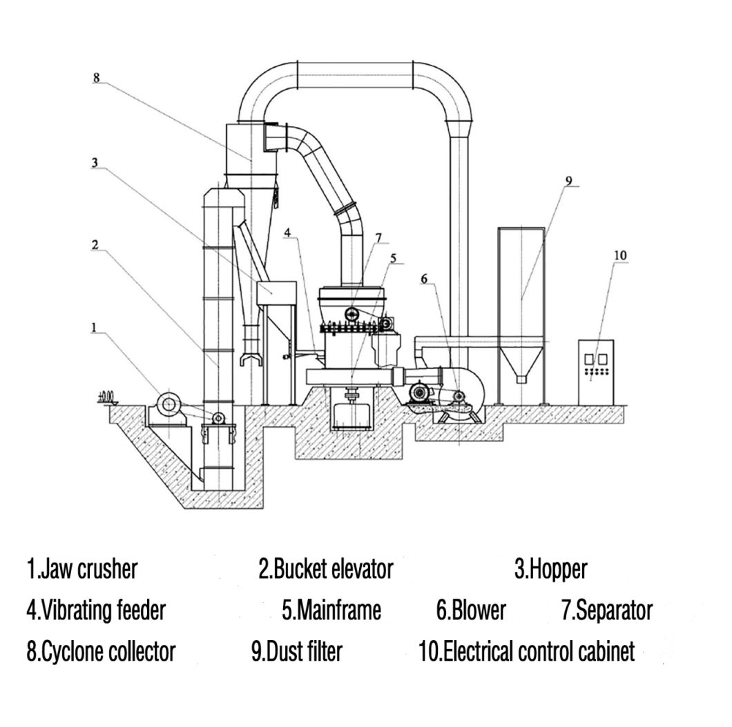 Capacity 0.3-15tph Vertical Grinding Mill Machine Raymond Mill for Clinker