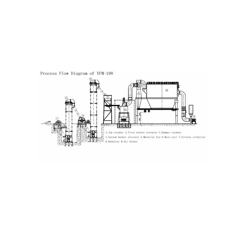 Powder Mills Equipment for Limestone/Talc/Calcite/Dolomite/Calcium Carbonate Powder Grinding