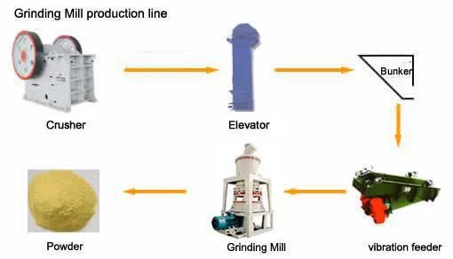 SGS, Ce Certification Dolomite Powder Grinding Mill Machine