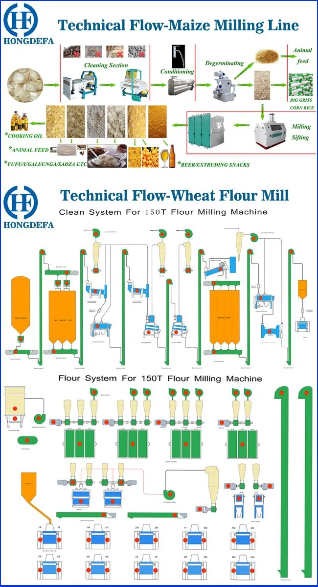 Maize Grits Grinding Factory Corn Maize Flour Milling Mill Making Machines