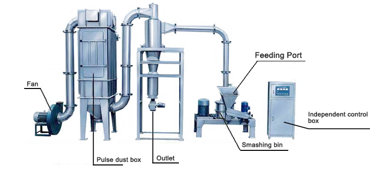 Wfj Series High Efficiency Micronizer Machine