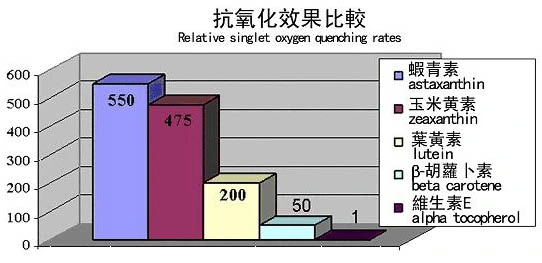 Nutural Botanical Extract 1%~3% Astaxanthin Powder/5% Natural Astaxanthin Oleoresins Powerful Antioxidant Effects Factory Supply