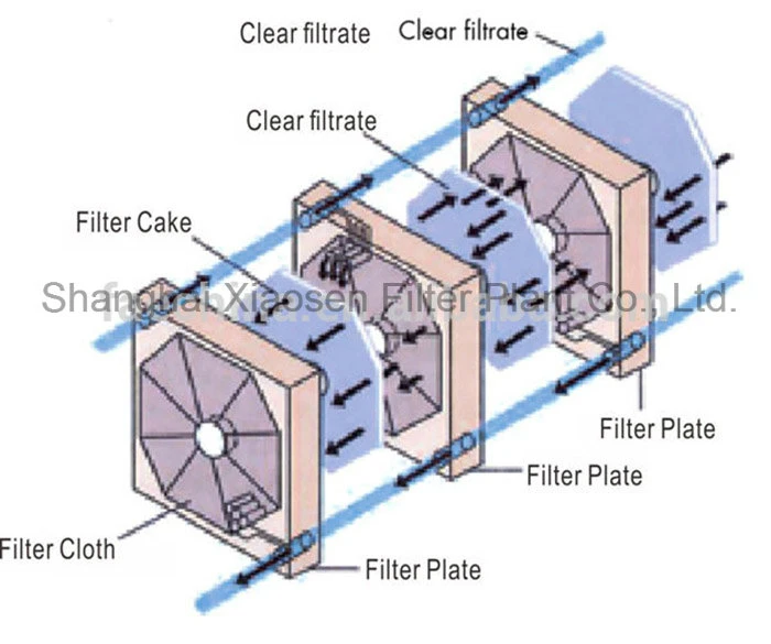 Water Filters of Membrane Filter Press Supplier