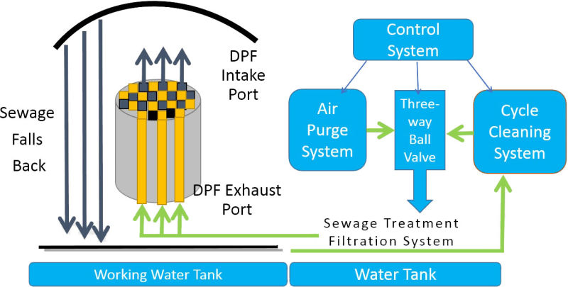 Unterstü; Tzung Fü; R Autoabgas-Dieselpartikelfilter DPF-Reinigung DPF-Filterausrü; Stung
