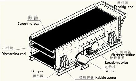 Good Quality HS Series Sand Making Processing Machinery Three-Axis Vibrating Screen, Vibrating Screener