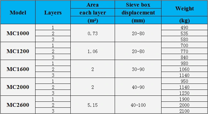 Vibrating Separator Screen Sieve/Sand Vibrating Screen/Vibrating Filter