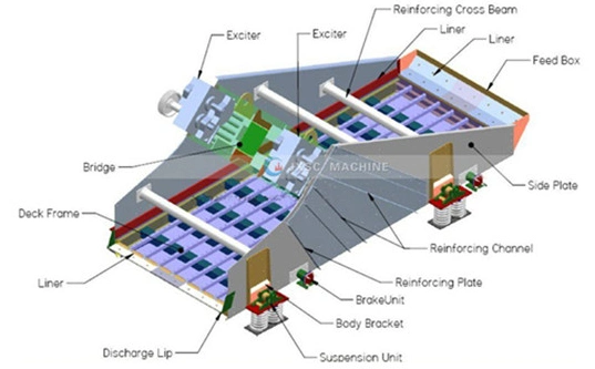 Vibrating Screen Sieve Coal Vibrating Screen