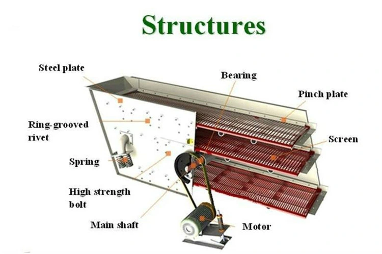 New Type Vibrating Screen, Circular Vibrating Screen Supplier