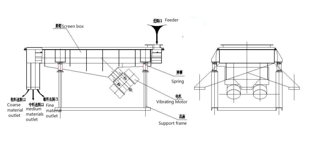 Linear Vibrating Screen Using in Sand Vibrating Sieve Machine