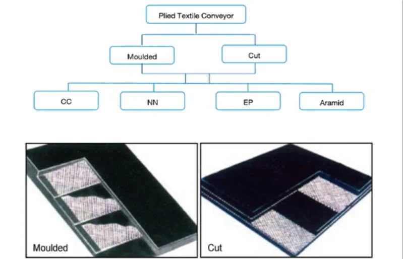 Conveyor Ep Rubber Belt with Mechanical Fasteners and Belt Lacing Used for Package Handling