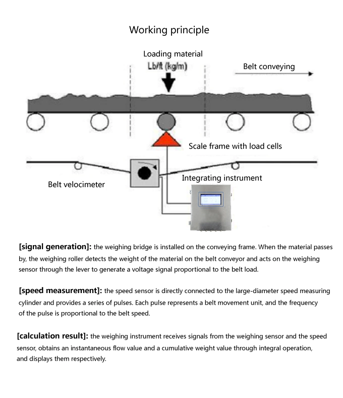 Electronic Belt Scale for Weighing Construction Material on The Belt Conveyor