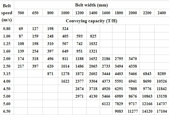 Belt Conveyors/Conveyor Systems/Material Handling Systems, Conveyor Belt -Long Life Time