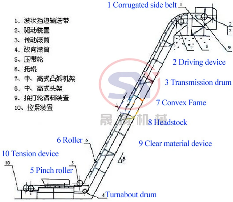 Powered Inclined Modular Plastic Belt Conveyor System Skirt Rubber Timing Belt