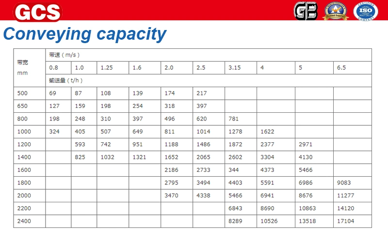 Customizable Belt Conveyor for Bulk Material Handling/Belt Conveyor System