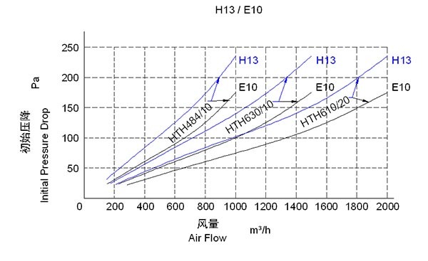 HEPA Filter 0.3 Micron Air Filter HEPA Filter H13 Class